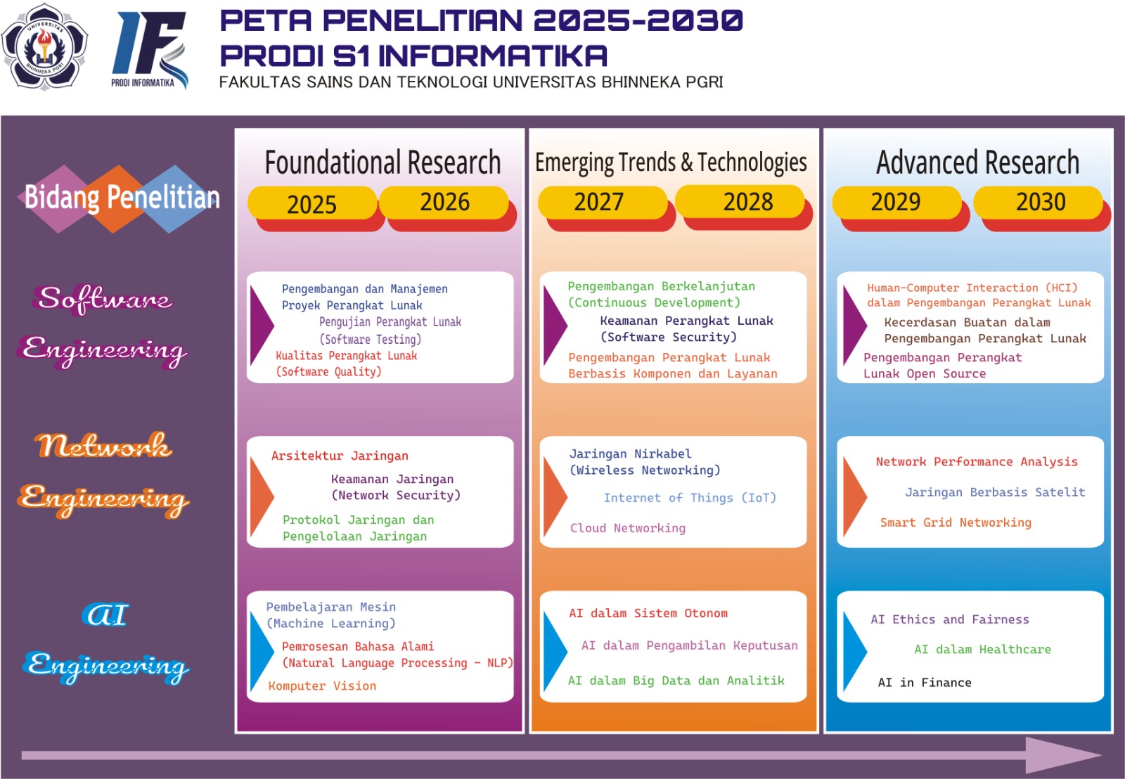 Peta Penelitian Program Studi Informatika